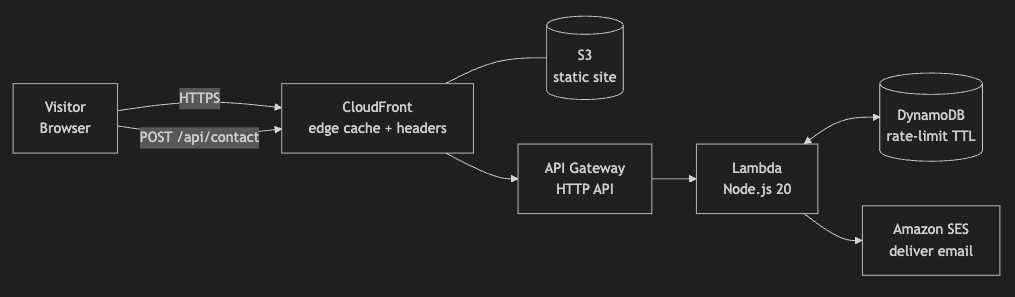 CloudFront → HTTP API → Lambda → DynamoDB TTL + SES; S3 hosts static site