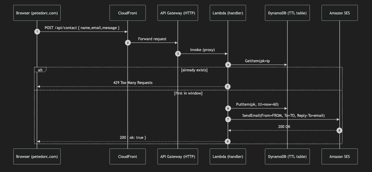 Request lifecycle: Browser → CloudFront → API Gateway → Lambda → DynamoDB/SES with 429 branch