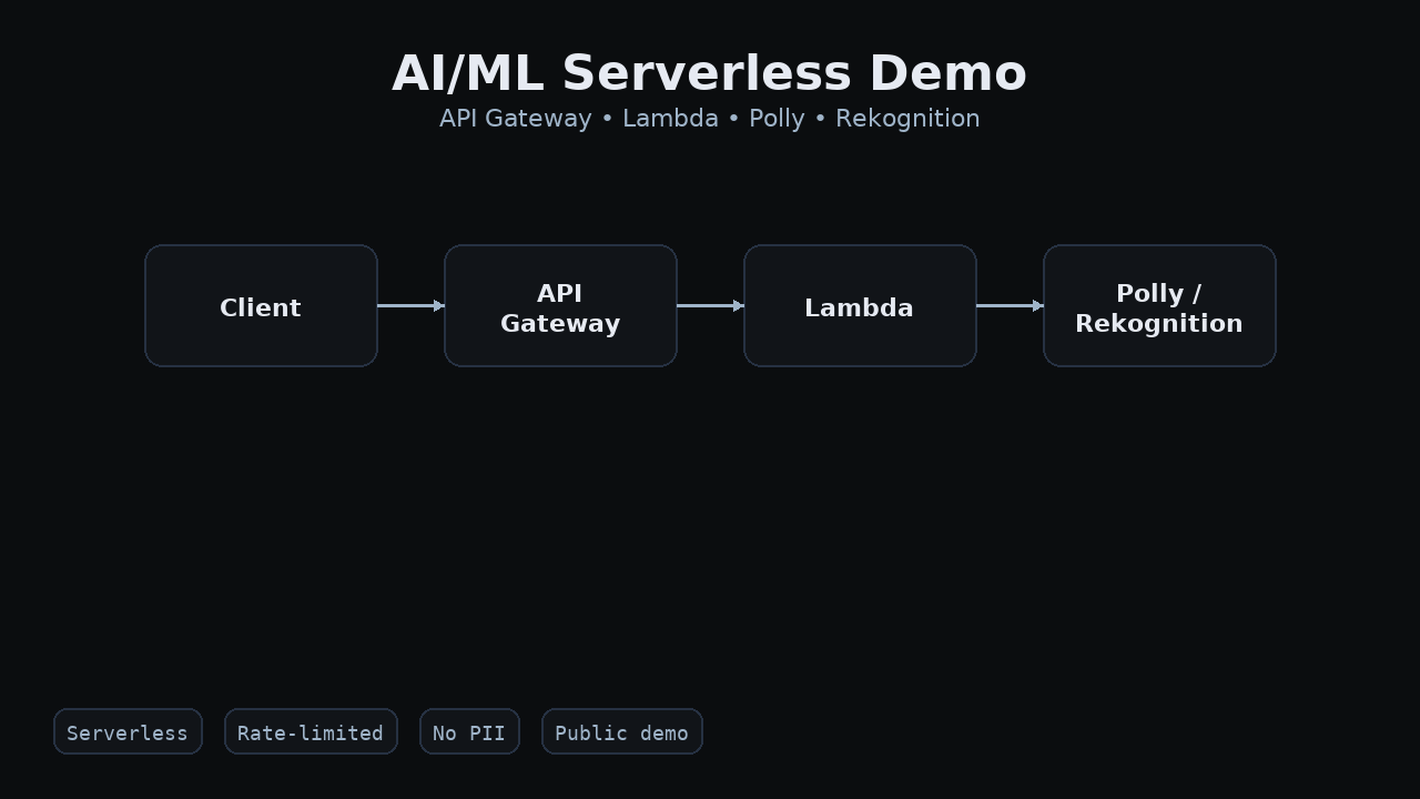 Serverless demo architecture placeholder