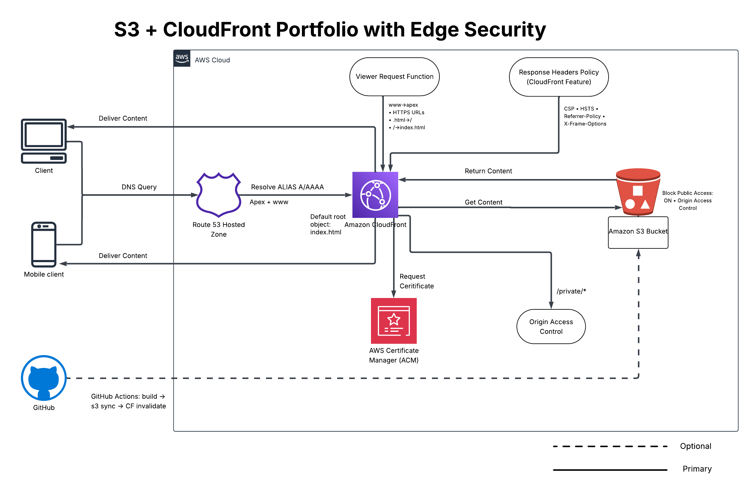 S3 + CloudFront edge security diagram